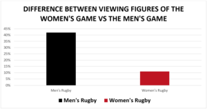 This infographic shows that women’s rugby has the largest difference in viewership between the men’s and women’s games of any sports.