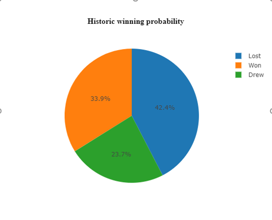 Probability pie chart showing that Middlesbrough are slight favourites historically