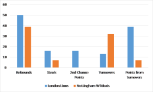 London Lions vs Nottingham Wildcats stats