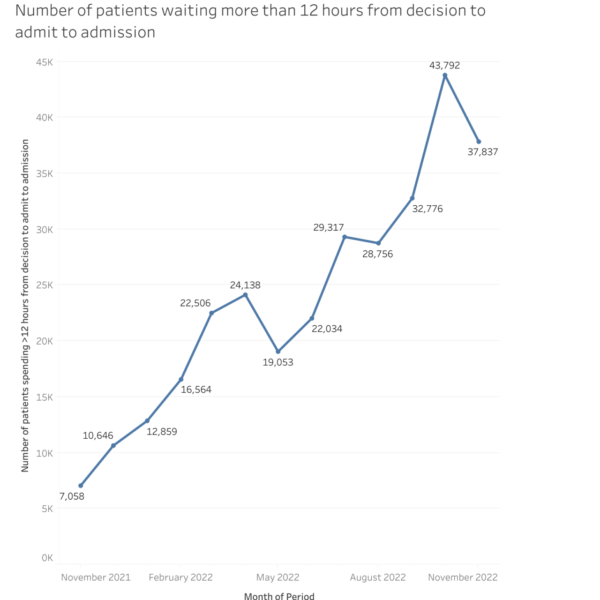 Line graph showing the 436% increase since November 2021 in patients waiting over 12 hours to be admitted.